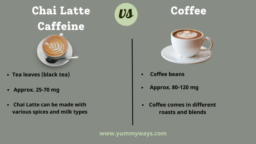 Chai Latte Caffeine vs Coffee