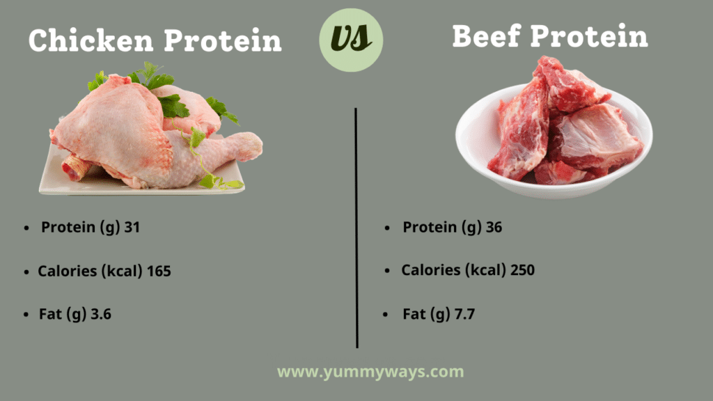 Chicken vs Beef Protein